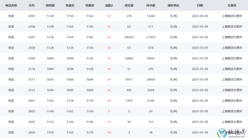 纸浆期货(1).png